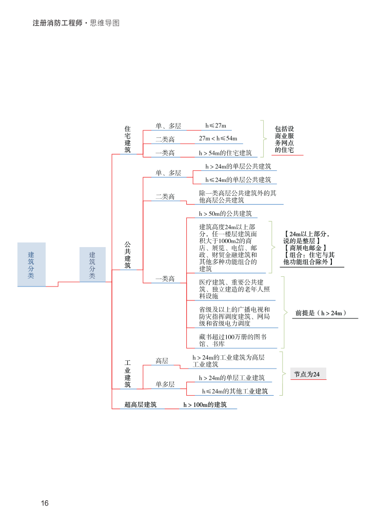 2023年《消防安全技术实务》思维导图【付费专享】.pdf-图片16