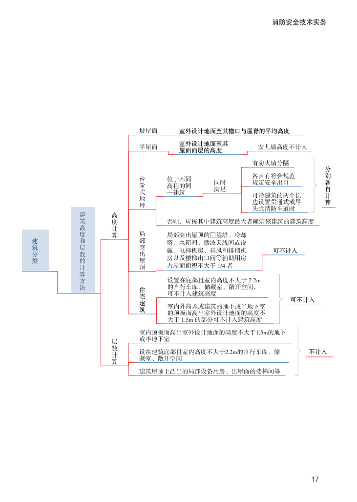 2023年《消防安全技术实务》思维导图【付费专享】.pdf-图片17