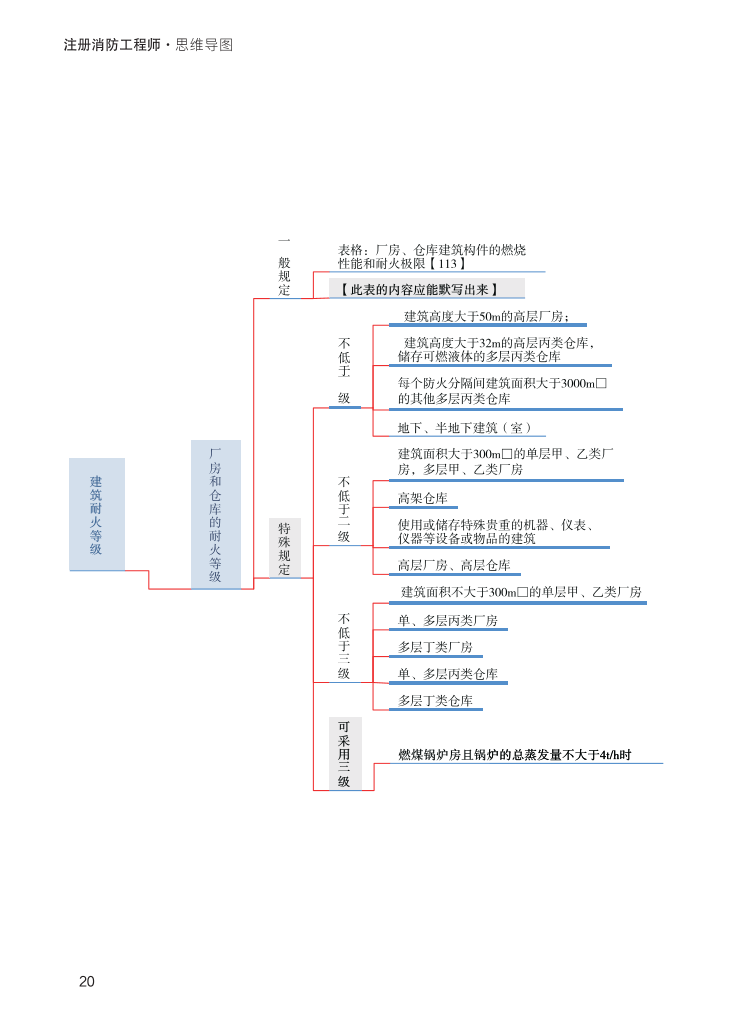 2024年《消防安全技術(shù)實(shí)務(wù)》思維導(dǎo)圖【付費(fèi)專(zhuān)享】.pdf-圖片20