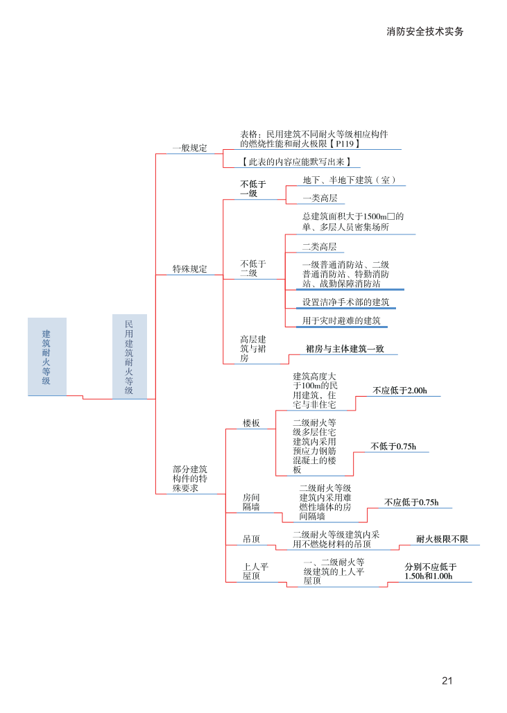 2023年《消防安全技术实务》思维导图【付费专享】.pdf-图片21