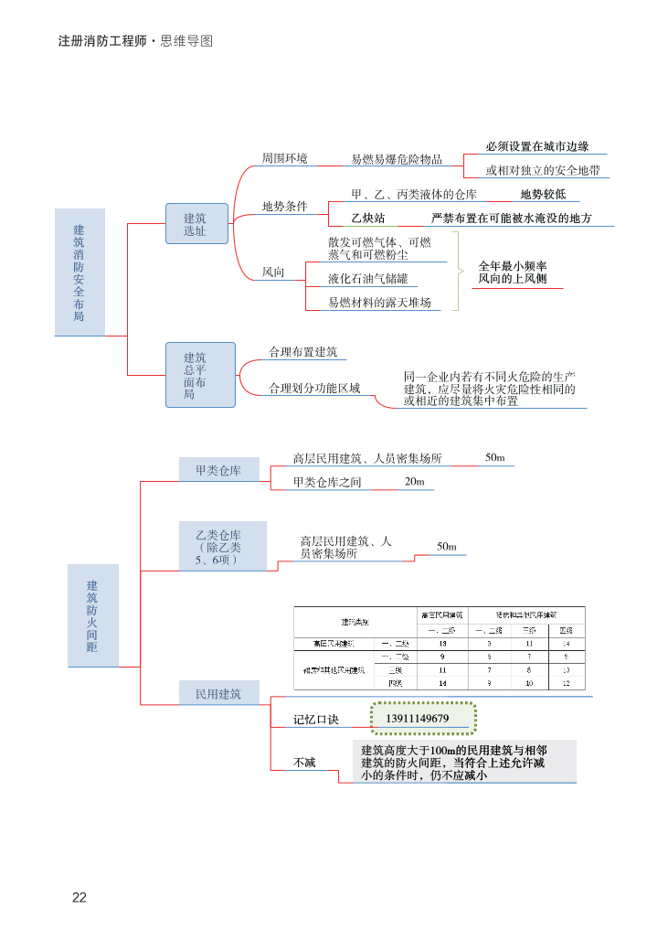 2023年《消防安全技术实务》思维导图【付费专享】.pdf-图片22