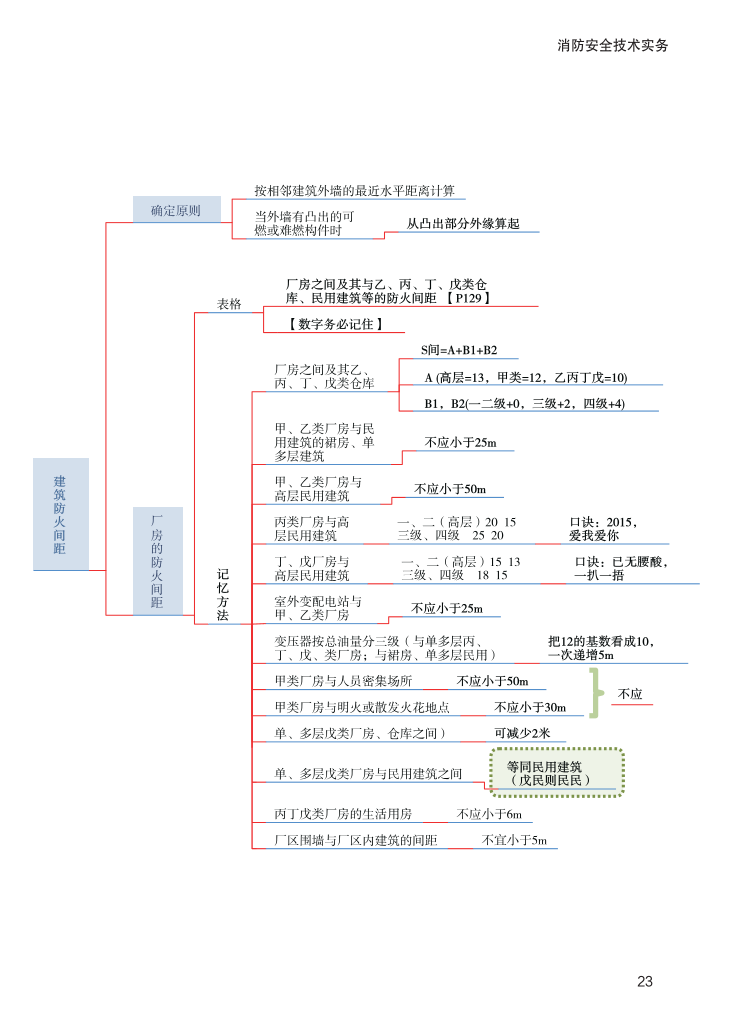 2023年《消防安全技术实务》思维导图【付费专享】.pdf-图片23