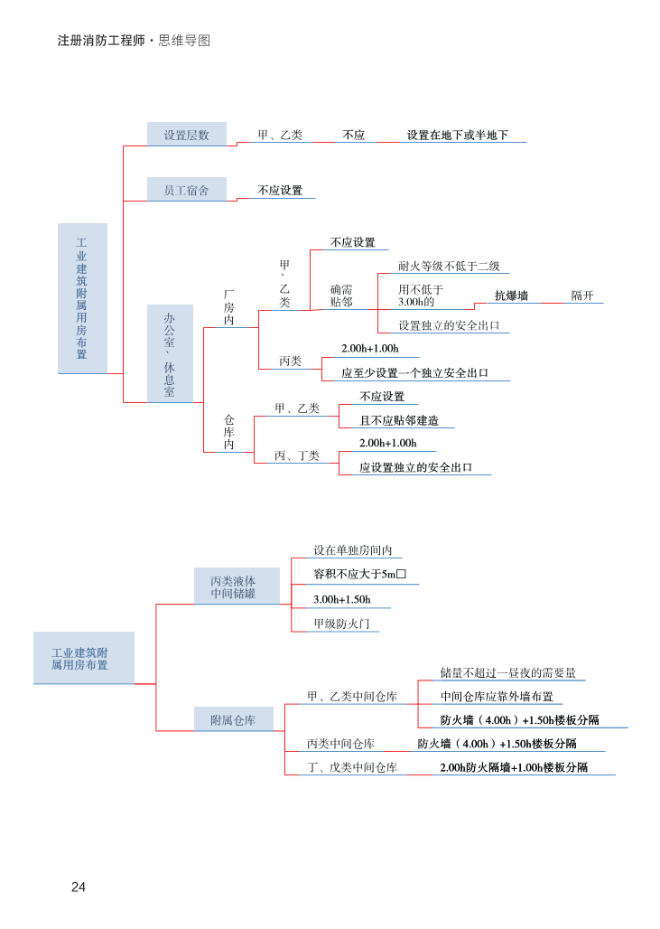 2023年《消防安全技术实务》思维导图【付费专享】.pdf-图片24