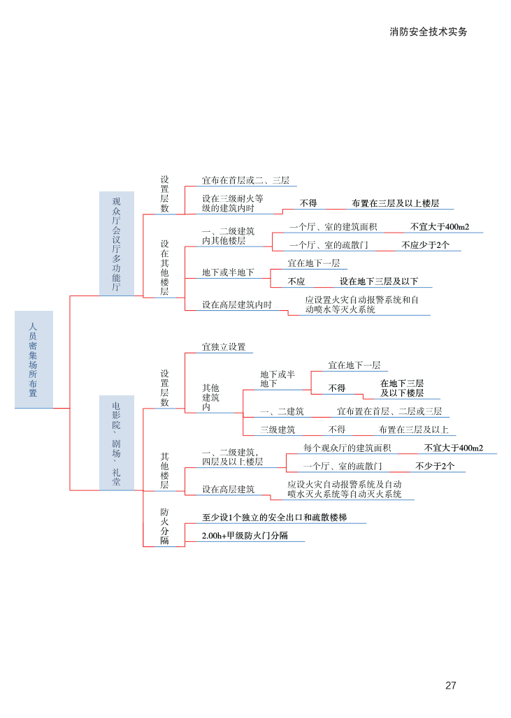 2023年《消防安全技术实务》思维导图【付费专享】.pdf-图片27