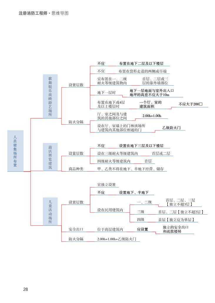 2023年《消防安全技术实务》思维导图【付费专享】.pdf-图片28