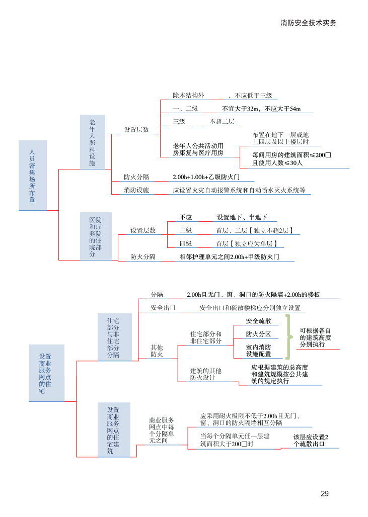 2023年《消防安全技术实务》思维导图【付费专享】.pdf-图片29