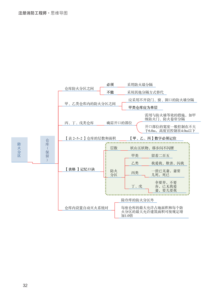 2023年《消防安全技术实务》思维导图【付费专享】.pdf-图片32