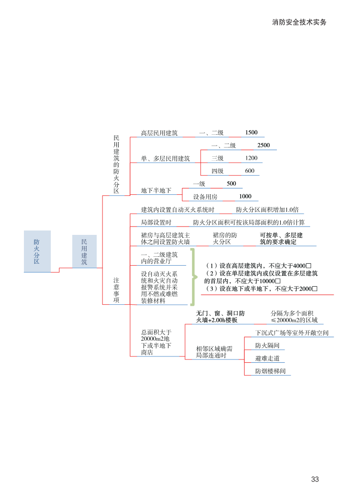 2023年《消防安全技术实务》思维导图【付费专享】.pdf-图片33