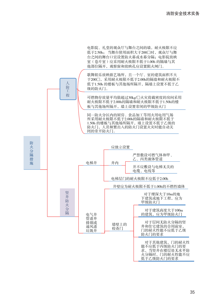 2024年《消防安全技術(shù)實(shí)務(wù)》思維導(dǎo)圖【付費(fèi)專(zhuān)享】.pdf-圖片35