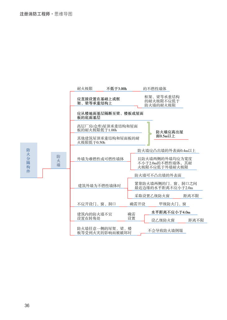 2024年《消防安全技術(shù)實(shí)務(wù)》思維導(dǎo)圖【付費(fèi)專(zhuān)享】.pdf-圖片36