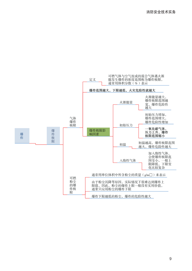 2023年《消防安全技术实务》思维导图【付费专享】.pdf-图片9