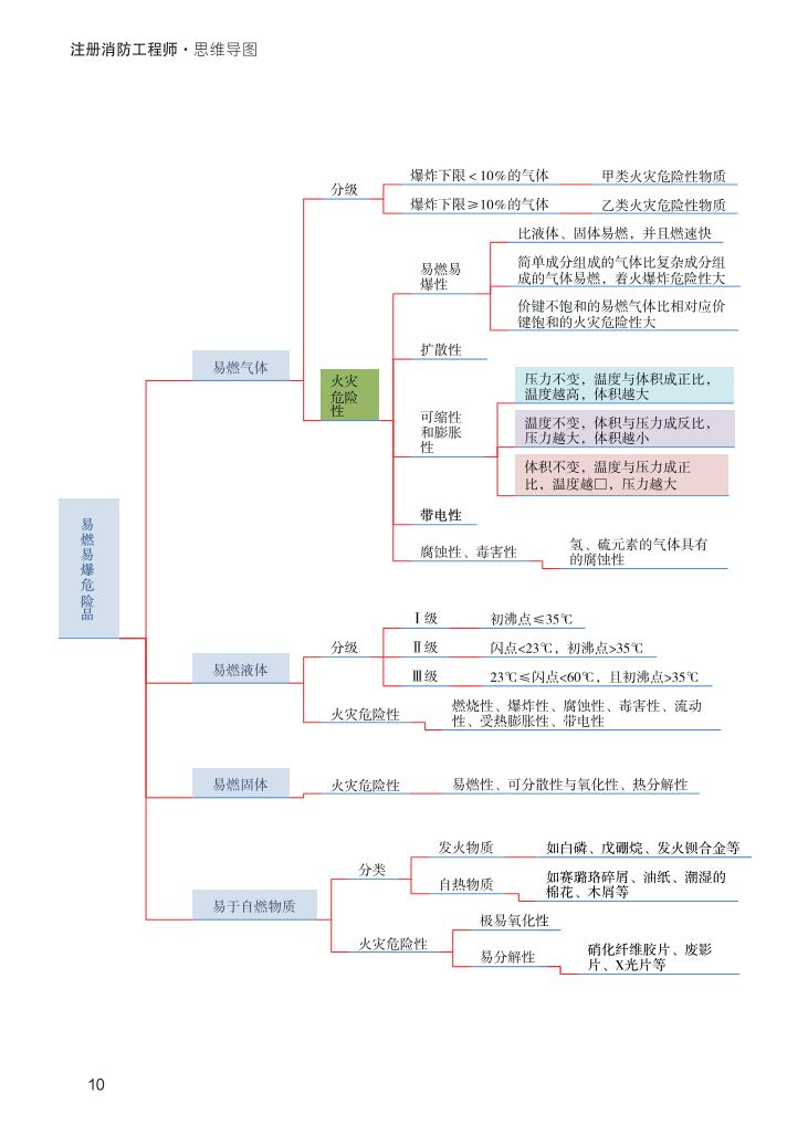 2023年《消防安全技术实务》思维导图【付费专享】.pdf-图片10