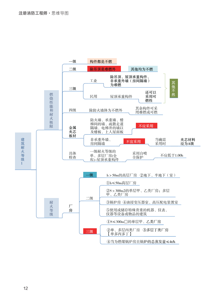 2023年《消防安全技术综合能力》思维导图【付费专享】.pdf-图片12