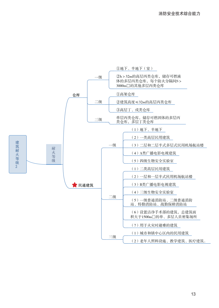 2023年《消防安全技术综合能力》思维导图【付费专享】.pdf-图片13