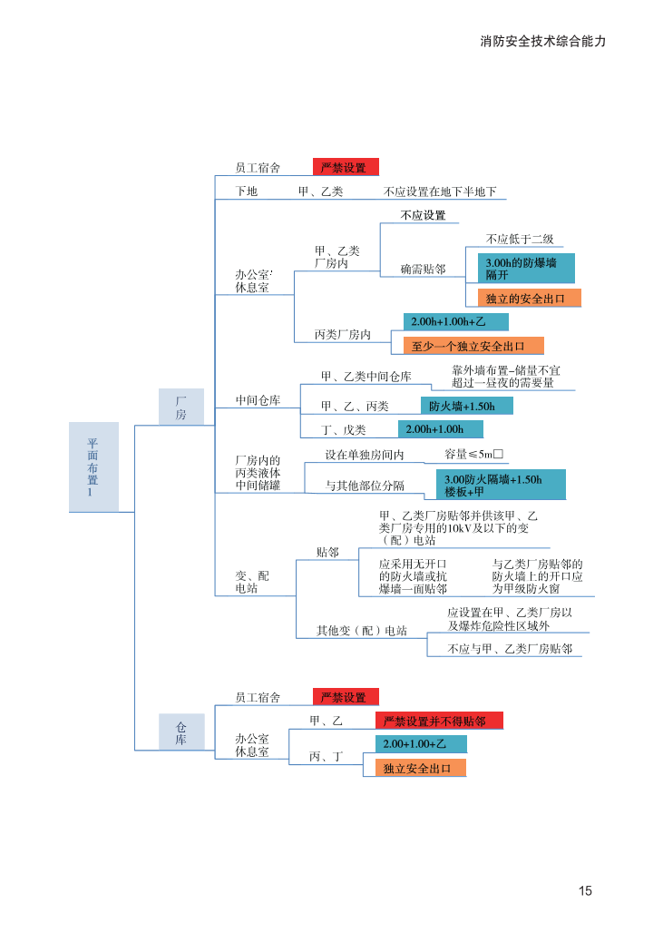 2023年《消防安全技术综合能力》思维导图【付费专享】.pdf-图片15