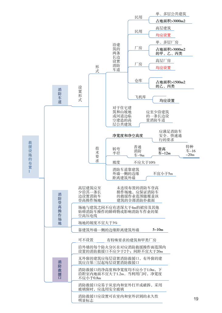 2024年《消防安全技術(shù)綜合能力》思維導(dǎo)圖【付費(fèi)專享】.pdf-圖片19