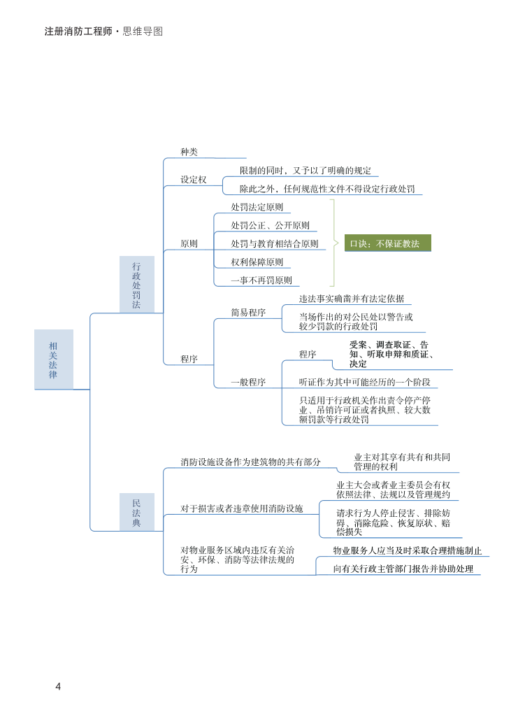 2023年《消防安全技术综合能力》思维导图【付费专享】.pdf-图片4