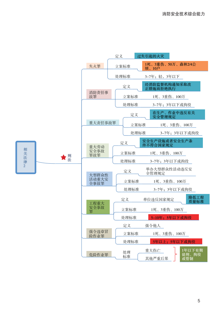 2023年《消防安全技术综合能力》思维导图【付费专享】.pdf-图片5