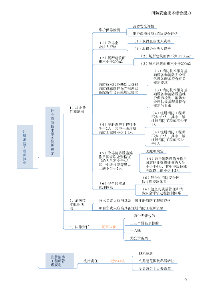 2023年《消防安全技术综合能力》思维导图【付费专享】.pdf-图片9