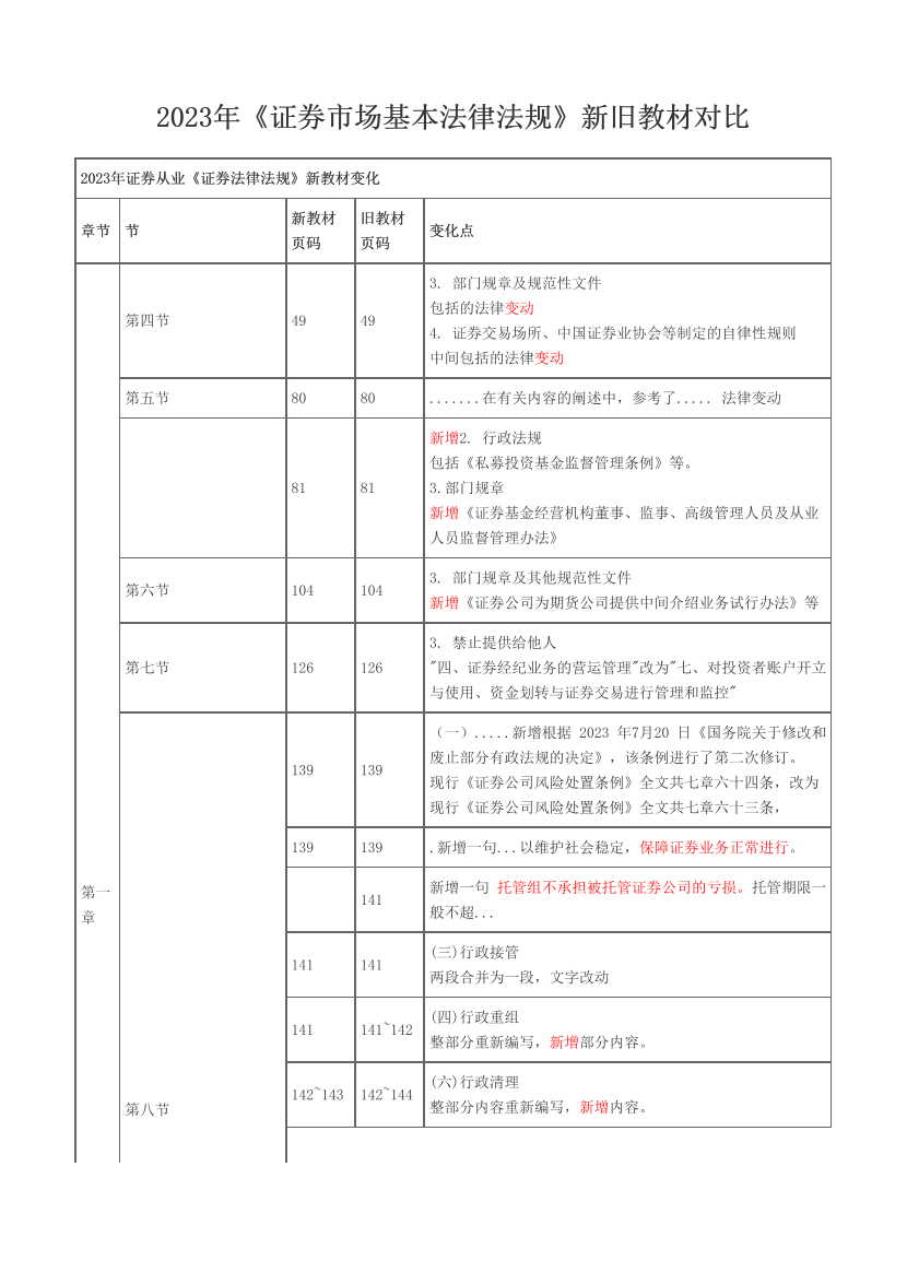 2023年《证券市场基本法律法规》新旧教材对比.pdf-图片1