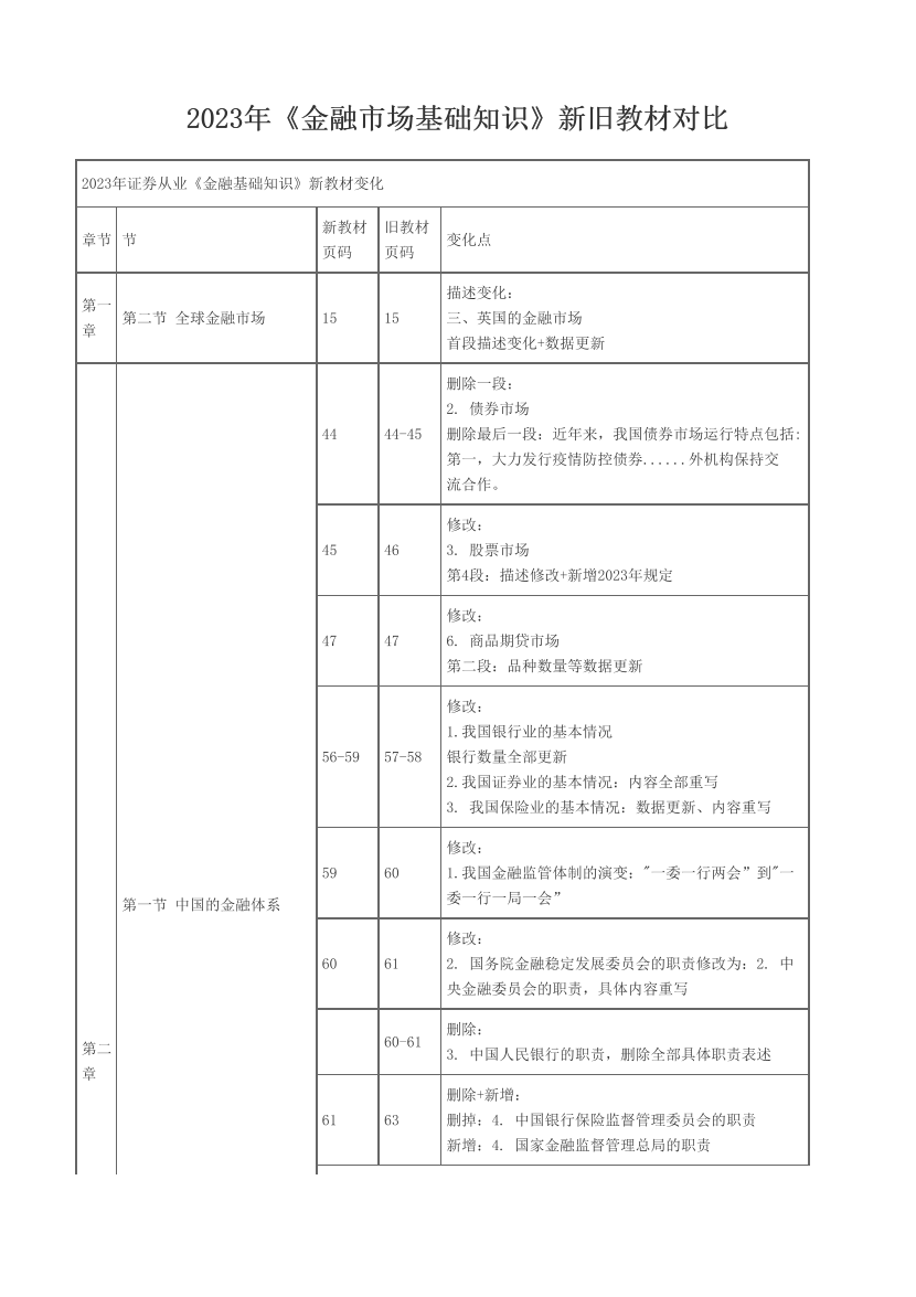 2023年《金融市场基础知识》新旧教材对比.pdf-图片1