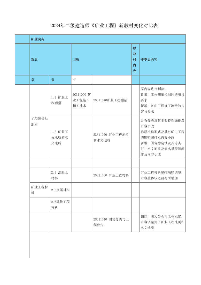 2024年二级建造师《矿业工程》新教材变化对比表.pdf-图片1