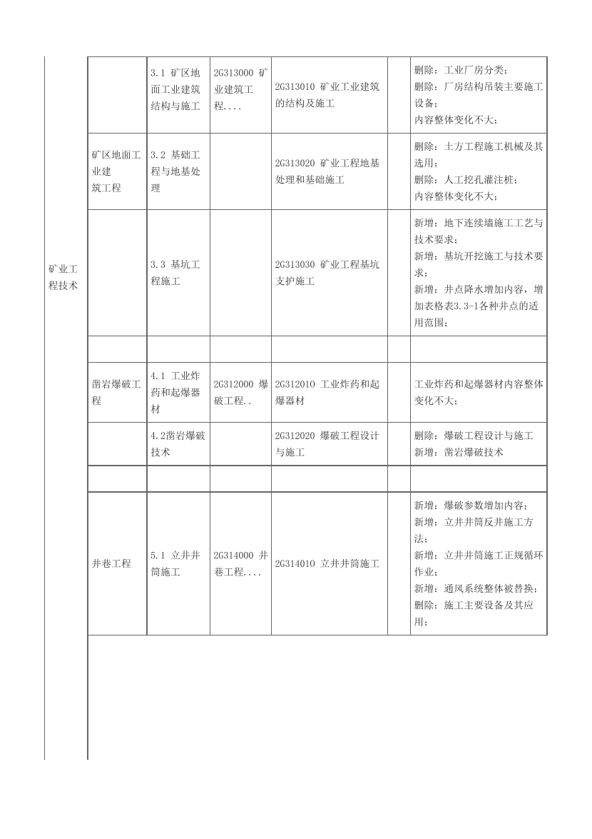 2024年二级建造师《矿业工程》新教材变化对比表.pdf-图片2