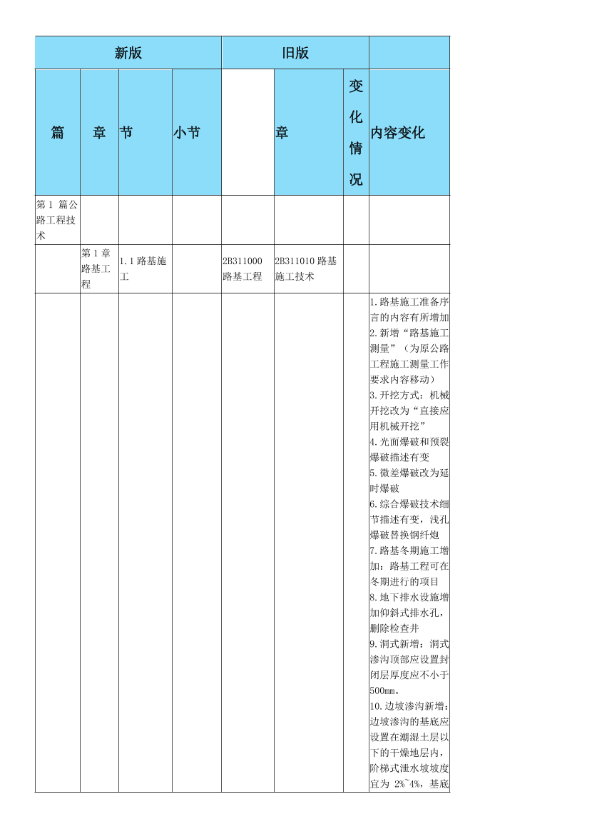 2024年二级建造师《公路工程》新教材变化对比表.pdf-图片1