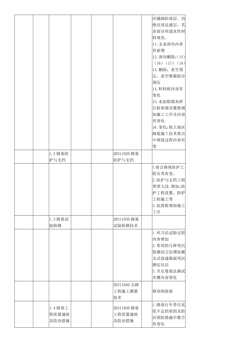 2024年二级建造师《公路工程》新教材变化对比表.pdf-图片2