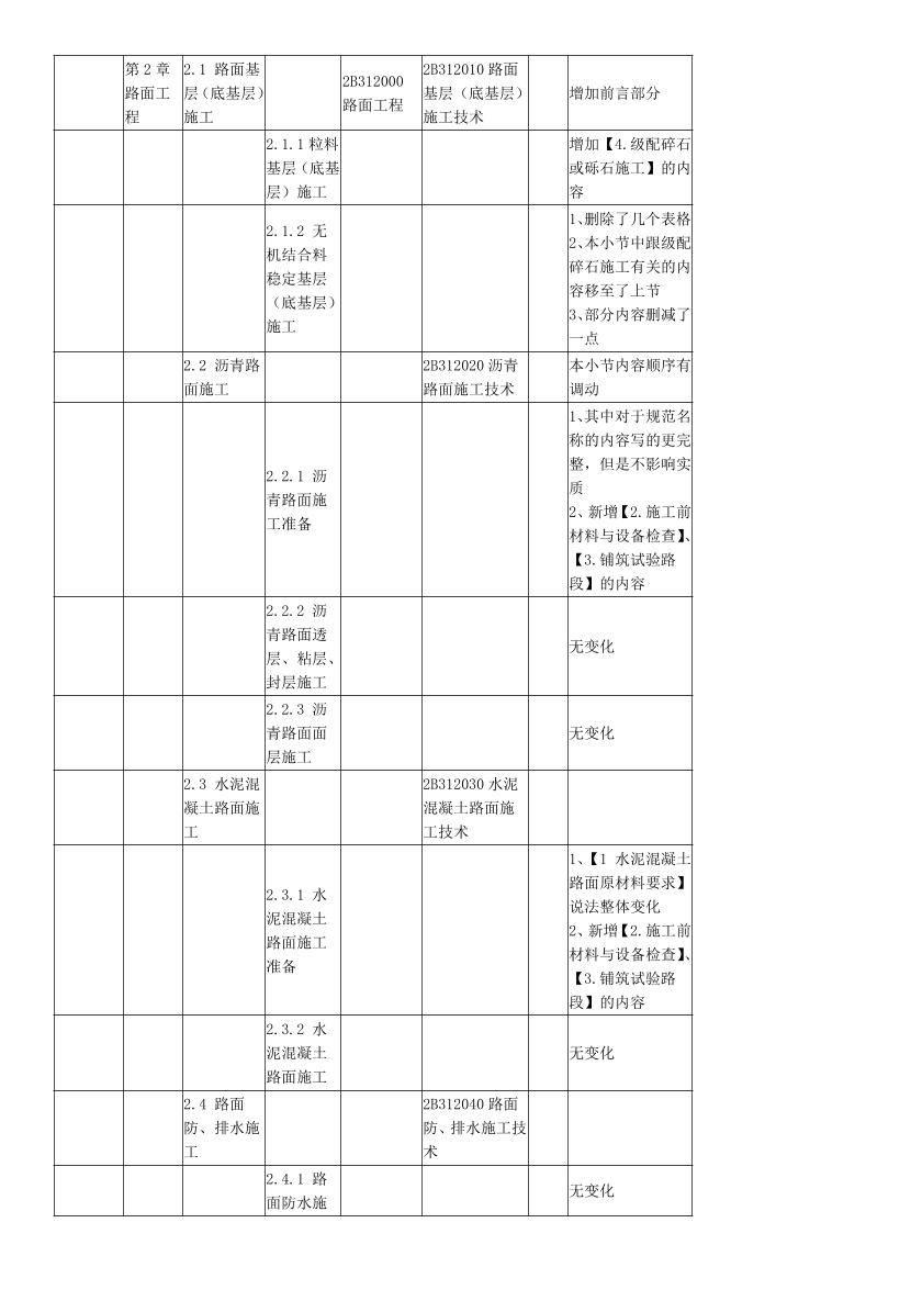 2024年二级建造师《公路工程》新教材变化对比表.pdf-图片3