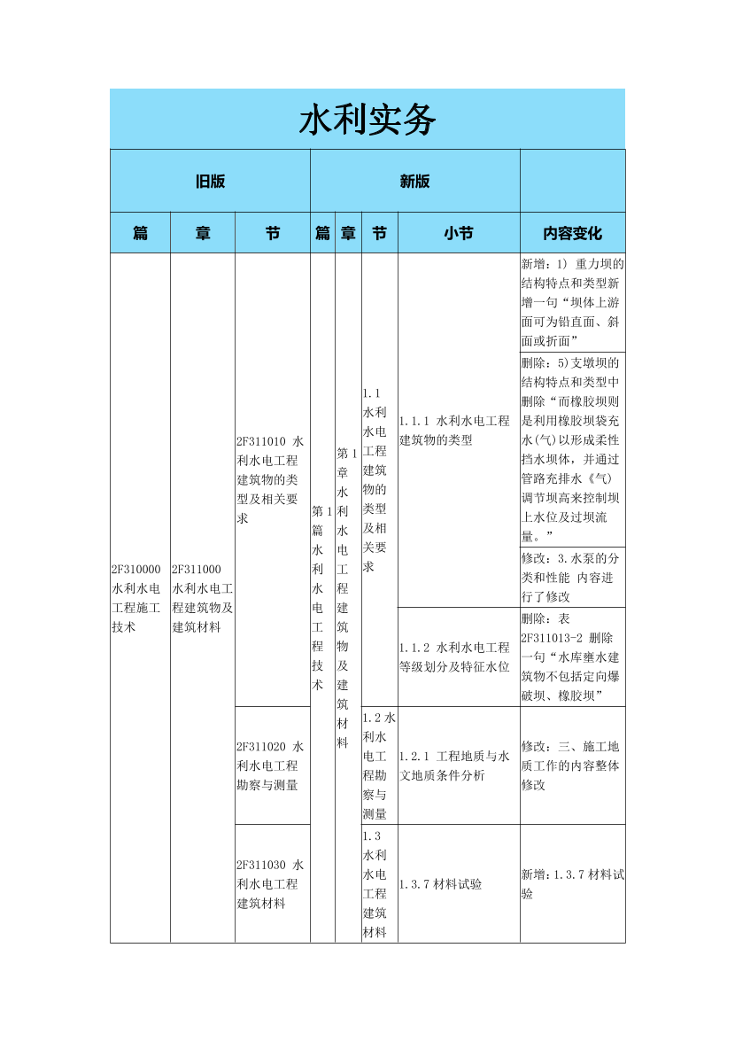 2024年二级建造师《水利水电》新教材变化对比表.pdf-图片1