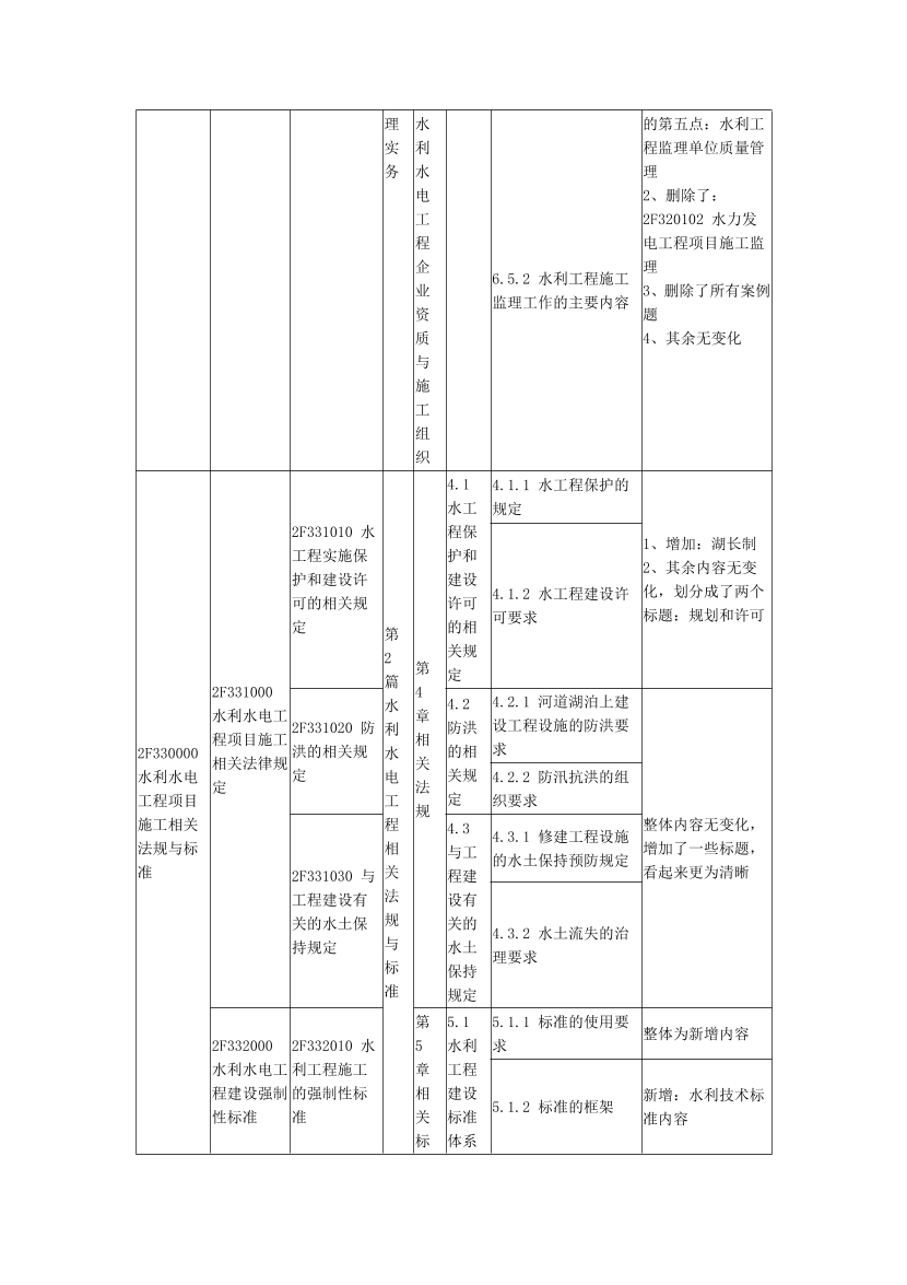 2024年二级建造师《水利水电》新教材变化对比表.pdf-图片3