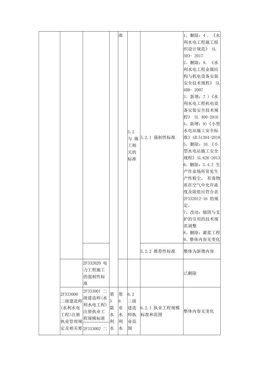 2024年二级建造师《水利水电》新教材变化对比表.pdf-图片4