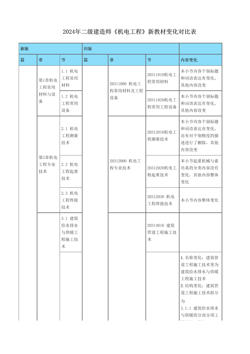 2024年二级建造师《机电工程》新教材变化对比表.pdf-图片1