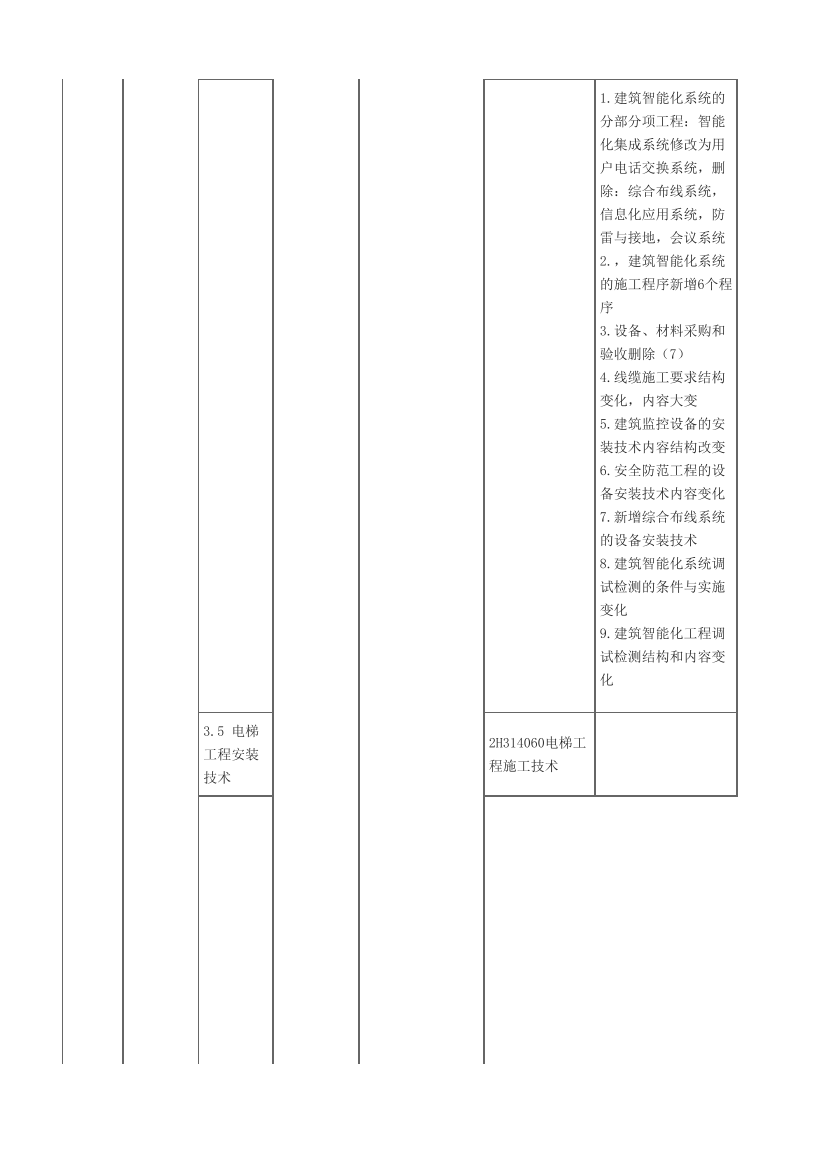 2024年二级建造师《机电工程》新教材变化对比表.pdf-图片7