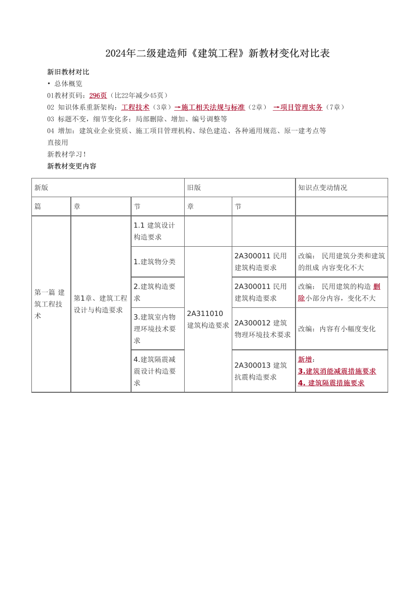 2024年二级建造师《建筑工程》新教材变化对比表.pdf-图片1