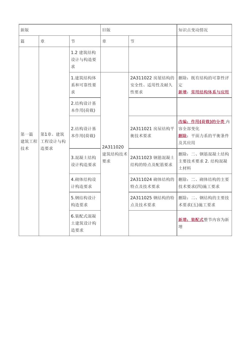 2024年二级建造师《建筑工程》新教材变化对比表.pdf-图片2