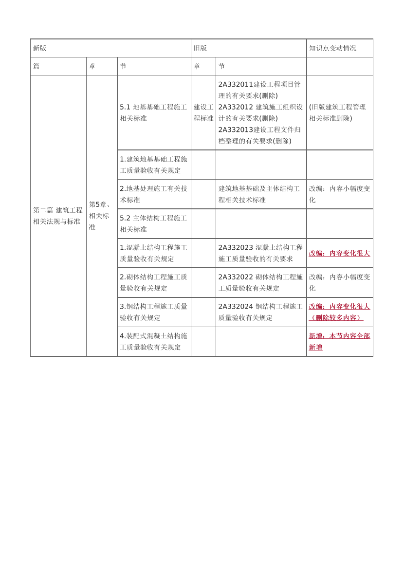 2024年二级建造师《建筑工程》新教材变化对比表.pdf-图片11