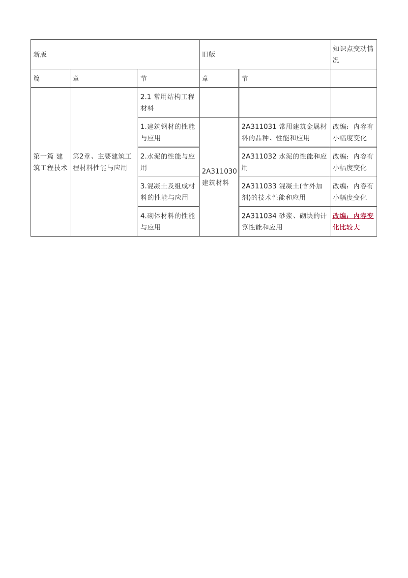 2024年二级建造师《建筑工程》新教材变化对比表.pdf-图片3