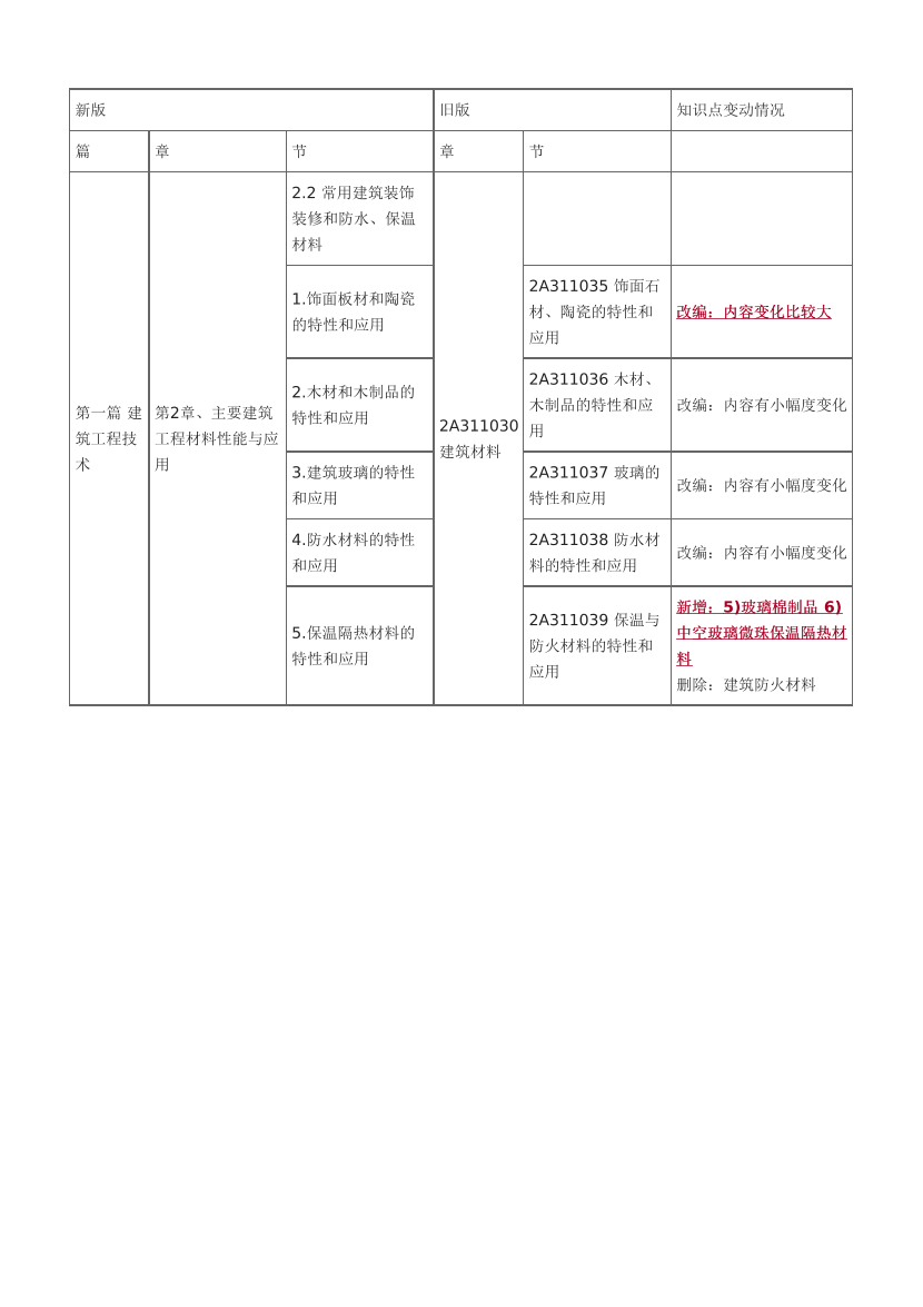 2024年二级建造师《建筑工程》新教材变化对比表.pdf-图片4