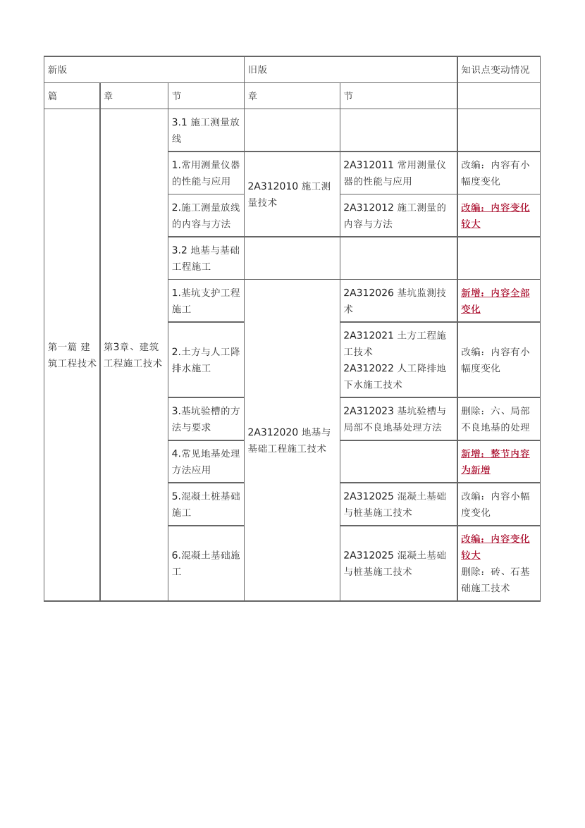 2024年二级建造师《建筑工程》新教材变化对比表.pdf-图片5