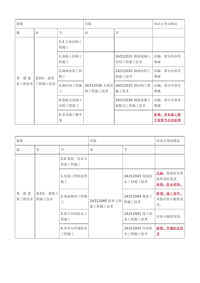 2024年二级建造师《建筑工程》新教材变化对比表.pdf-图片6