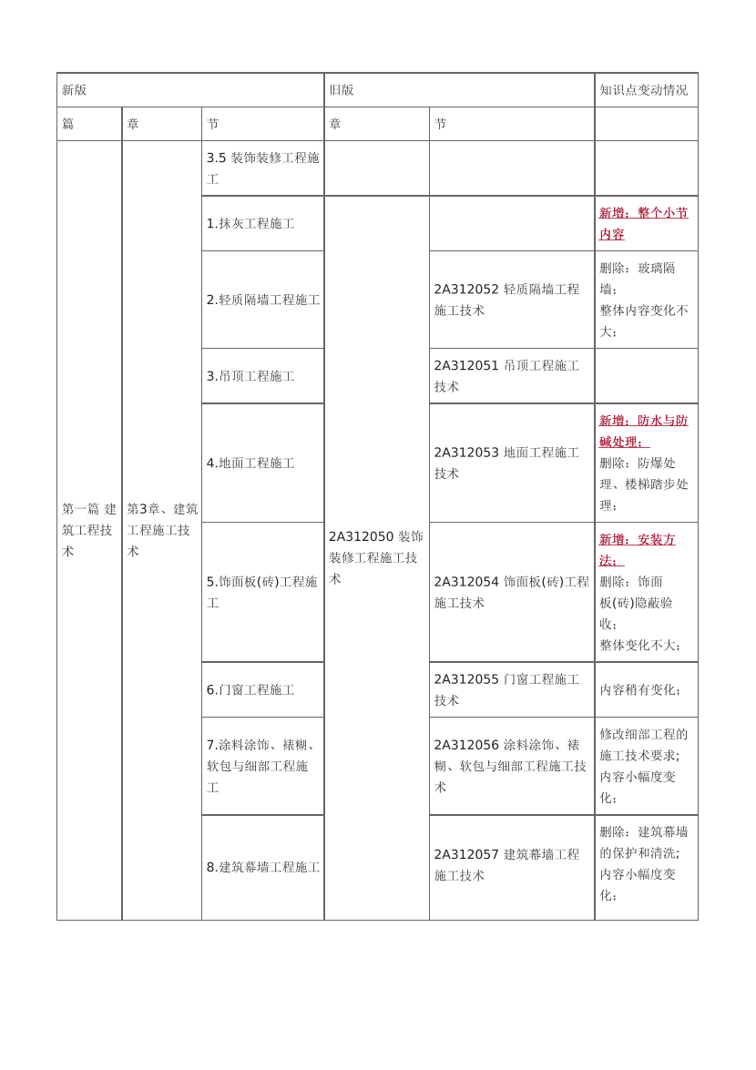 2024年二级建造师《建筑工程》新教材变化对比表.pdf-图片7