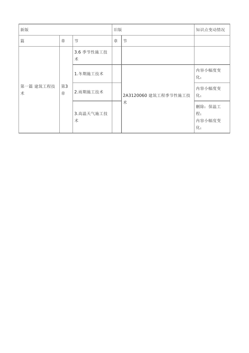 2024年二级建造师《建筑工程》新教材变化对比表.pdf-图片8