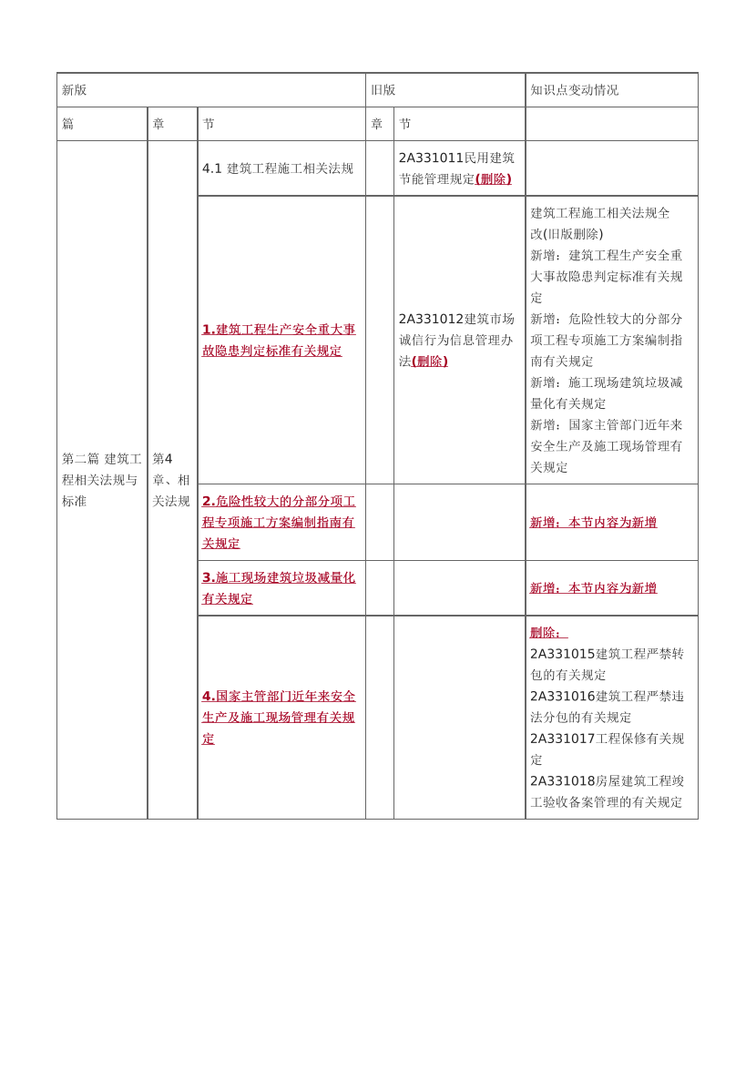 2024年二级建造师《建筑工程》新教材变化对比表.pdf-图片9