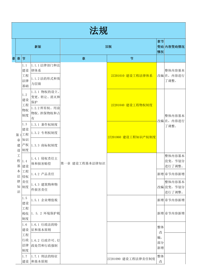 2024年二级建造师《工程法规》新教材变化对比表.pdf-图片1