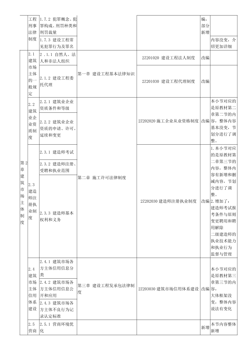 2024年二级建造师《工程法规》新教材变化对比表.pdf-图片2