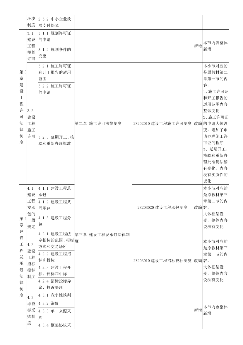 2024年二级建造师《工程法规》新教材变化对比表.pdf-图片3