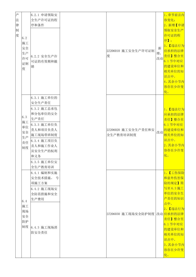 2024年二级建造师《工程法规》新教材变化对比表.pdf-图片5