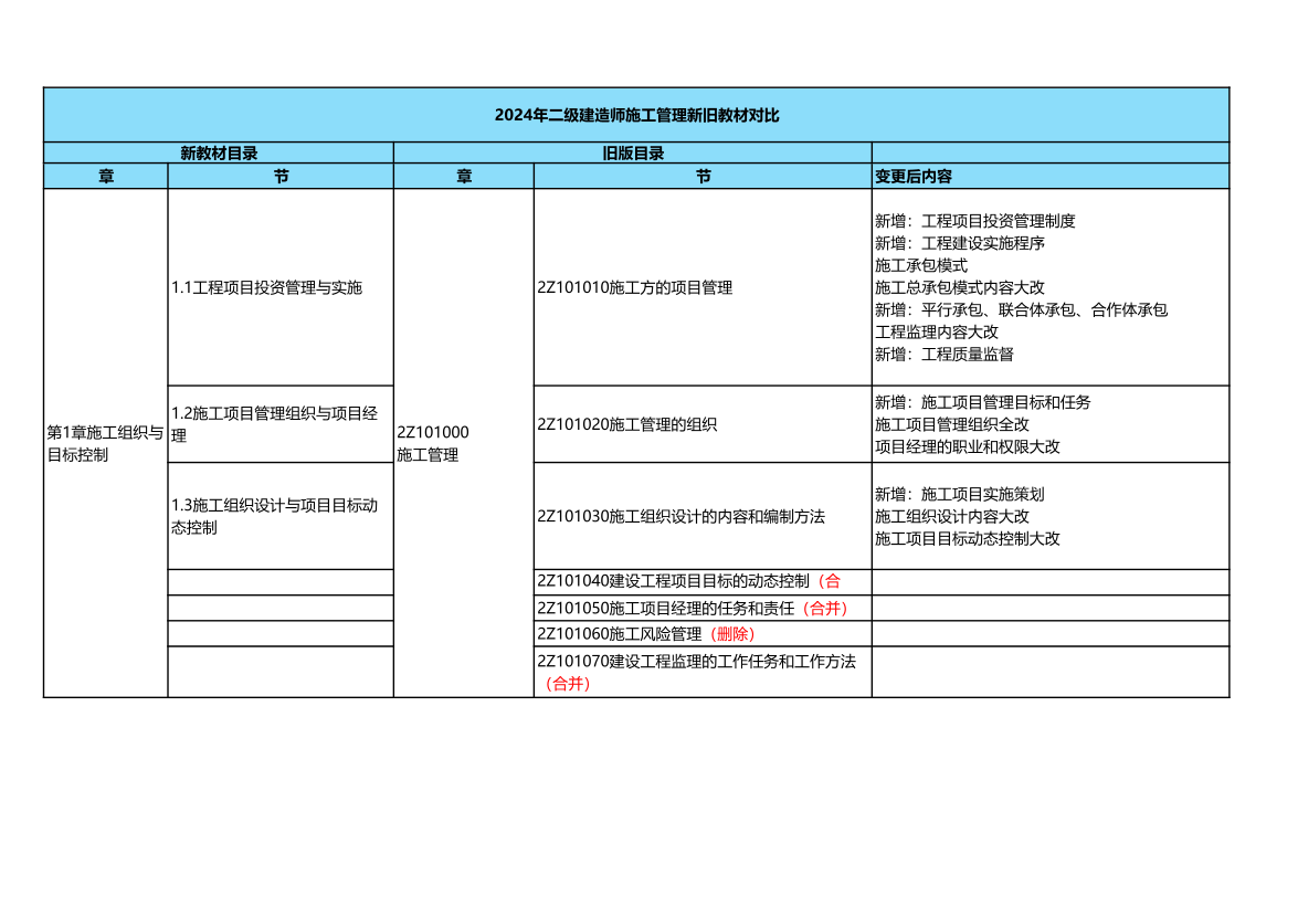 新鲜出炉！2024年二级建造师《施工管理》新教材变化对比表.pdf-图片1